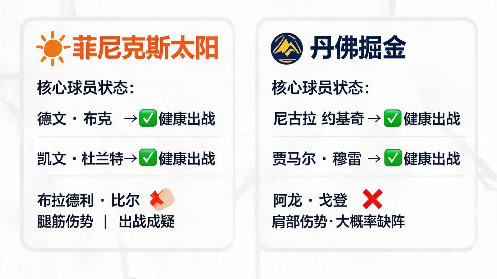 菲尼克斯太阳对阵丹佛掘金的赛事前瞻，包含核心球员伤病信息